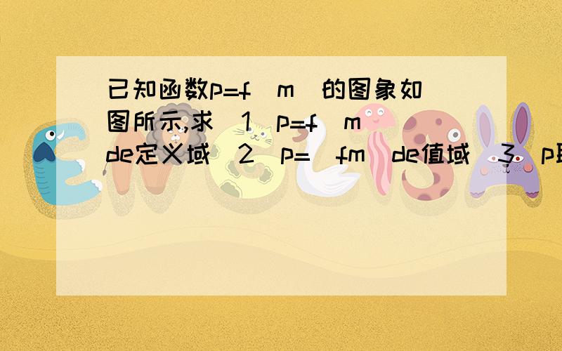 已知函数p=f(m)的图象如图所示,求(1)p=f(m)de定义域(2)p=(fm)de值域(3)p取何值时