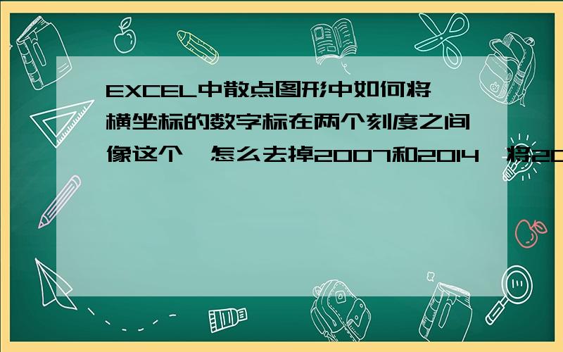 EXCEL中散点图形中如何将横坐标的数字标在两个刻度之间像这个,怎么去掉2007和2014,将2008放到第一个个第二个刻度中间,一次类推,最后一个中间为2013