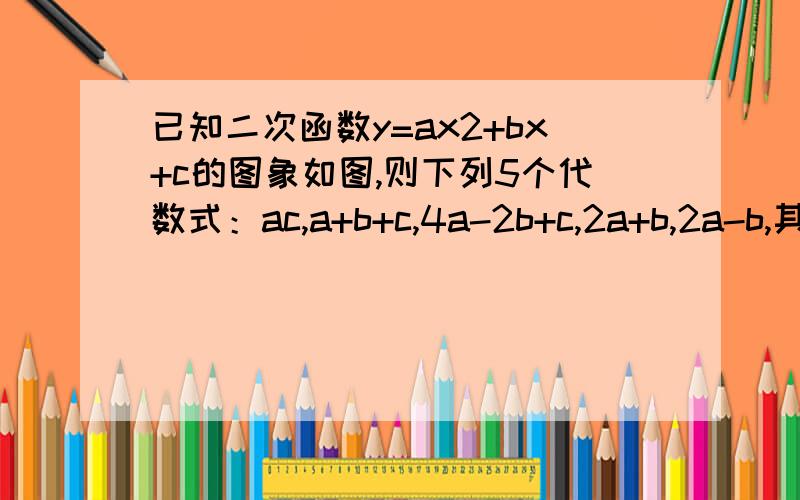 已知二次函数y=ax2+bx+c的图象如图,则下列5个代数式：ac,a+b+c,4a-2b+c,2a+b,2a-b,其值大于0的个数为