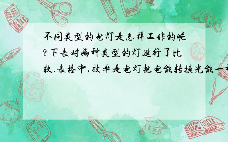 不同类型的电灯是怎样工作的呢?下表对两种类型的灯进行了比较．表格中,效率是电灯把电能转换光能一种量度,而寿命表示这种灯泡平均使用的时间．