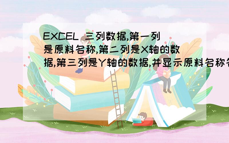 EXCEL 三列数据,第一列是原料名称,第二列是X轴的数据,第三列是Y轴的数据,并显示原料名称名称 X轴 Y轴 石蜡 520 0 蜂蜡 920 60 EGDS 760 120 甘油三硬脂酸酯 1140 180 二十二碳醇 440 100 氢化蓖麻油3E0三