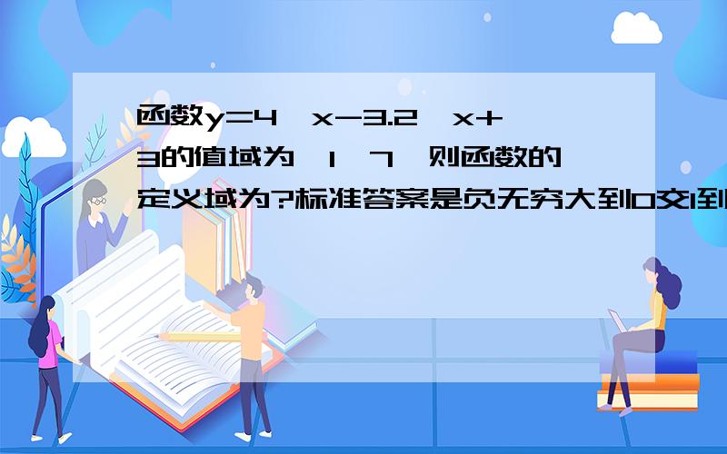 函数y=4^x-3.2^x+3的值域为【1,7】则函数的定义域为?标准答案是负无穷大到0交1到2.都是闭区间我的解法：设2^x=t,t>0y=t^2-3t+3 当y=1时,t=2或1 ,当y=7时t=4或-1 (-1舍去）因为y的对成轴是3/2 取t=1时还有