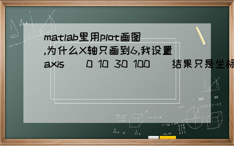 matlab里用plot画图,为什么X轴只画到6,我设置axis([0 10 30 100])结果只是坐标轴变了,图并没有增长!程序如下：y=74.58-33.35*log10(x)plot(x,y)加了一个axis([0 10 30 100]),新图如下我想x轴画到10结束,这个函数x