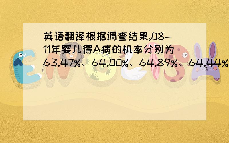 英语翻译根据调查结果,08-11年婴儿得A病的机率分别为63.47%、64.00%、64.89%、64.44%,得B病的机率分别为2.96、2.99、3.23、3.09,得c病的机率分别为10.93%、12.76%、16.96%、20.63%.各年得A病机率无明显改善,