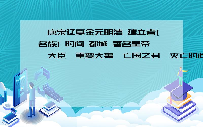 隋唐宋辽夏金元明清 建立者(名族) 时间 都城 著名皇帝、大臣、重要大事、亡国之君、灭亡时间、历史故事稍微详细一点