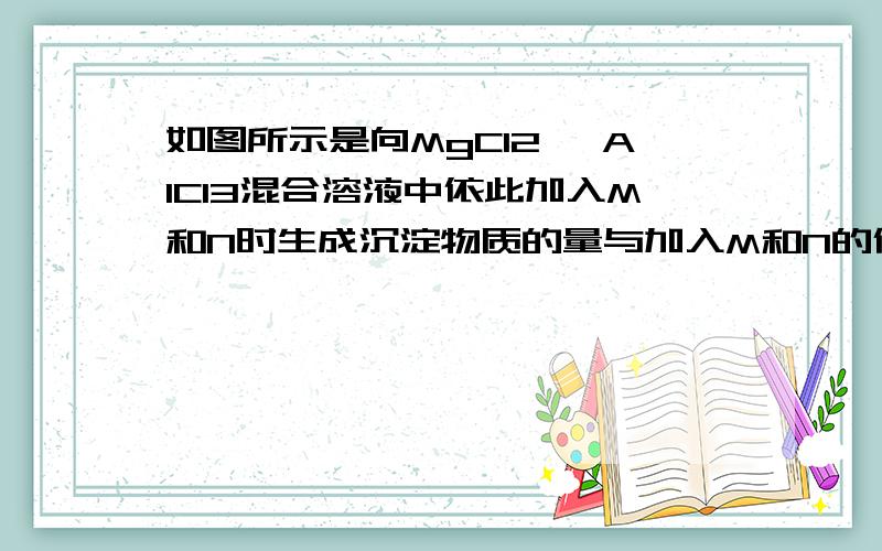 如图所示是向MgCl2 ,AlCl3混合溶液中依此加入M和N时生成沉淀物质的量与加入M和N的体积关系图（M、N各表示如图所示是向MgCl2 ,AlCl3混合溶液中依此加入M和N时生成沉淀物质的量与加入M和N的体积