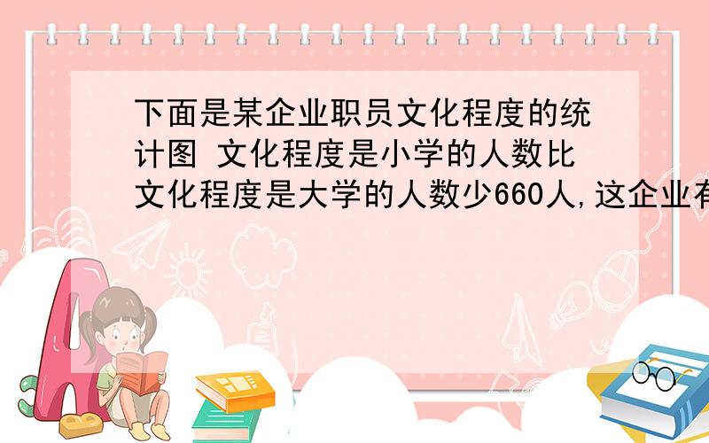 下面是某企业职员文化程度的统计图 文化程度是小学的人数比文化程度是大学的人数少660人,这企业有多少人?大学25％.高中32％,初中20％,中专20％.