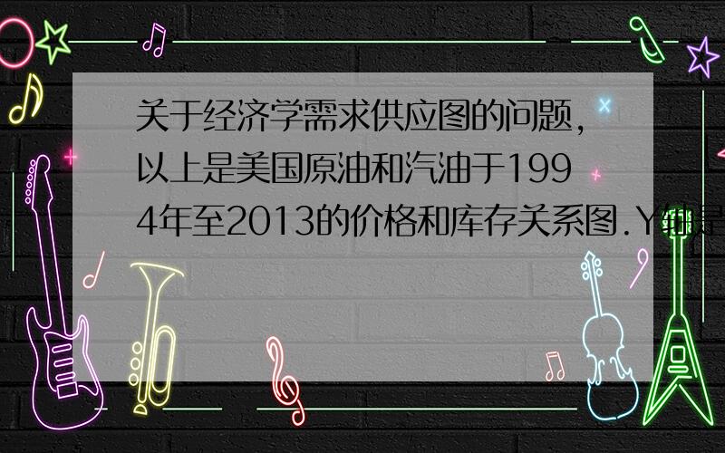 关于经济学需求供应图的问题,以上是美国原油和汽油于1994年至2013的价格和库存关系图.Y轴是汽油的价格P,X轴是原油的库存Q.P是从低至高排列,并非按照年份排列的,而每个P在同一时期也对应