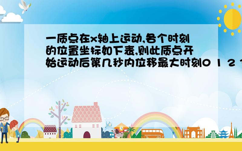 一质点在x轴上运动,各个时刻的位置坐标如下表,则此质点开始运动后第几秒内位移最大时刻0 1 2 3 4 5位置0 5 4 -1 -7 1答案是第二秒,可第二秒内的位移明明是-4-5=-9啊,明明是负数,怎么可能最大呢