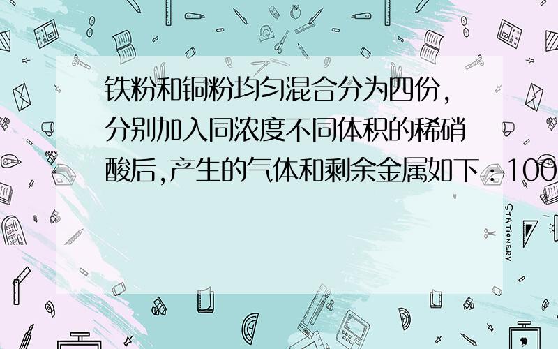 铁粉和铜粉均匀混合分为四份,分别加入同浓度不同体积的稀硝酸后,产生的气体和剩余金属如下：100毫升剩18克气体2.24升200毫升剩9.6克气体4.48升300毫升剩0克气体6.72升400毫升剩0克气体V升求硝