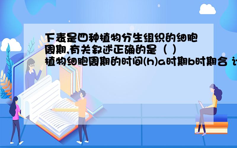 下表是四种植物分生组织的细胞周期,有关叙述正确的是（ ）植物细胞周期的时间(h)a时期b时期合 计物种110.60.411物种2180.518.5物种316.5218.5物种410.42.312.7A.四种分生组织的有丝分裂装片中的分裂