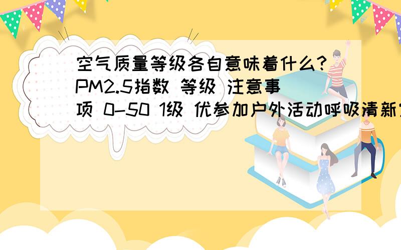 空气质量等级各自意味着什么?PM2.5指数 等级 注意事项 0-50 1级 优参加户外活动呼吸清新空气 50-100 2级 良可以正常进行室外活动 101-150 3级 轻度敏感人群减少体力消耗大的户外活动 151-200 4级