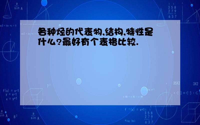 各种烃的代表物,结构,特性是什么?最好有个表格比较.