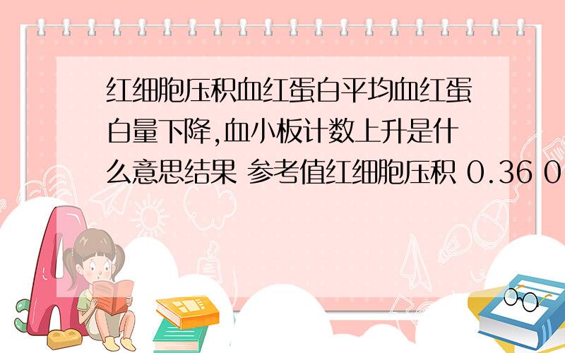 红细胞压积血红蛋白平均血红蛋白量下降,血小板计数上升是什么意思结果 参考值红细胞压积 0.36 0.4-0.5 血红蛋白 118.0 120-160平均血红蛋白量 26.9 27-33血小板计数 302 100-300