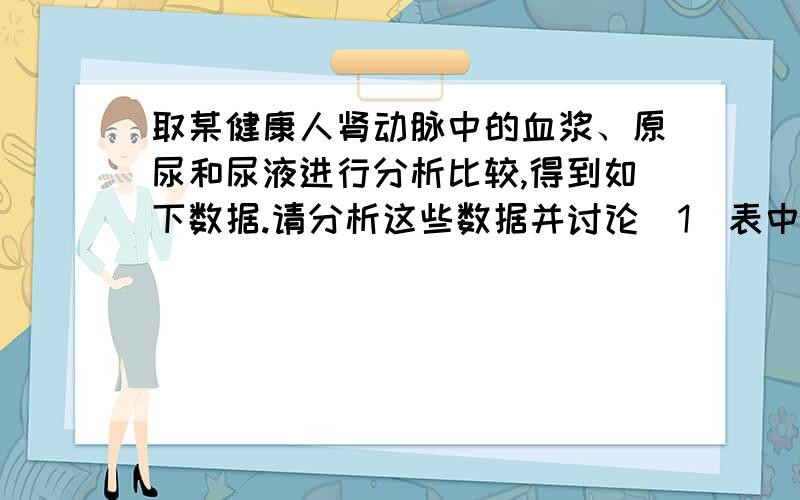 取某健康人肾动脉中的血浆、原尿和尿液进行分析比较,得到如下数据.请分析这些数据并讨论（1）表中A可能是_____,B可能是_______.（2）原尿和血浆中液体成分的变化,说明了肾小球的______作用.