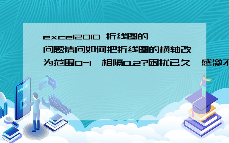 excel2010 折线图的问题请问如何把折线图的横轴改为范围0~1,相隔0.2?困扰已久,感激不尽!