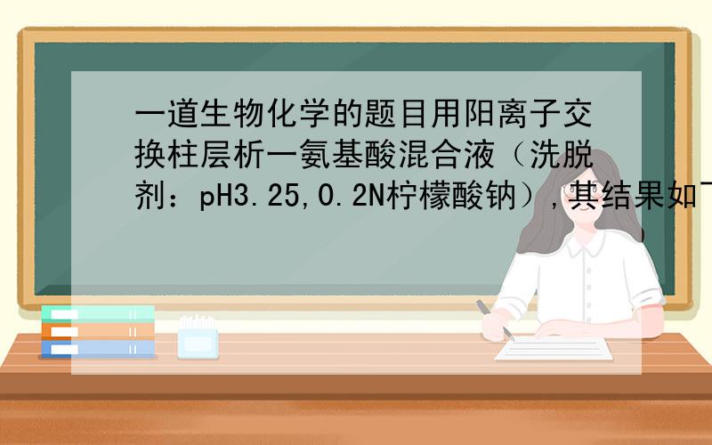 一道生物化学的题目用阳离子交换柱层析一氨基酸混合液（洗脱剂：pH3.25,0.2N柠檬酸钠）,其结果如下：①各洗脱峰的面积大小或高度有何含义?②Asp比Glu先洗脱出来的原因?