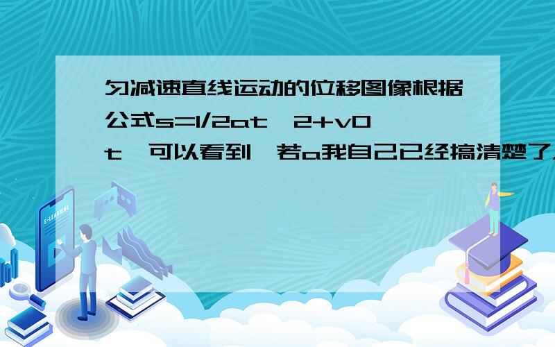 匀减速直线运动的位移图像根据公式s=1/2at^2+v0t,可以看到,若a我自己已经搞清楚了，那我就得出一个结论：当物体的速度为正值时，位移随时间增大而增大。而且，在匀减速运动中，当vt=0时