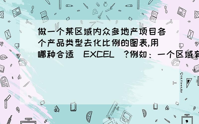 做一个某区域内众多地产项目各个产品类型去化比例的图表,用哪种合适（EXCEL）?例如：一个区域有10个项目,每个项目有5种户型产品（ABCDE）,要在同一个图表中反映出每个项目的ABCDE产品已销