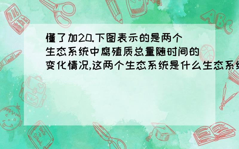 懂了加20.下图表示的是两个生态系统中腐殖质总量随时间的变化情况,这两个生态系统是什么生态系统?A．A是热带草原,B是热带雨林 B．A是热带雨林,B是温带雨林C．A是冻土苔原,B是热带雨林D．