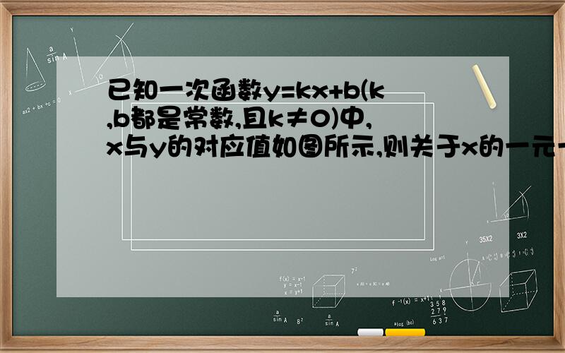 已知一次函数y=kx+b(k,b都是常数,且k≠0)中,x与y的对应值如图所示,则关于x的一元一次方程kx+b=0的解为x=-2 y=-6 x=-1 y=-4