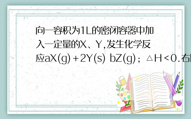 向一容积为1L的密闭容器中加入一定量的X、Y,发生化学反应aX(g)＋2Y(s) bZ(g)；△H＜0.右图是容器中X、Z向一容积为1L的密闭容器中加入一定量的X、Y,发生化学反应aX(g)＋2Y(s)= bZ(g)；△H＜0.右图是