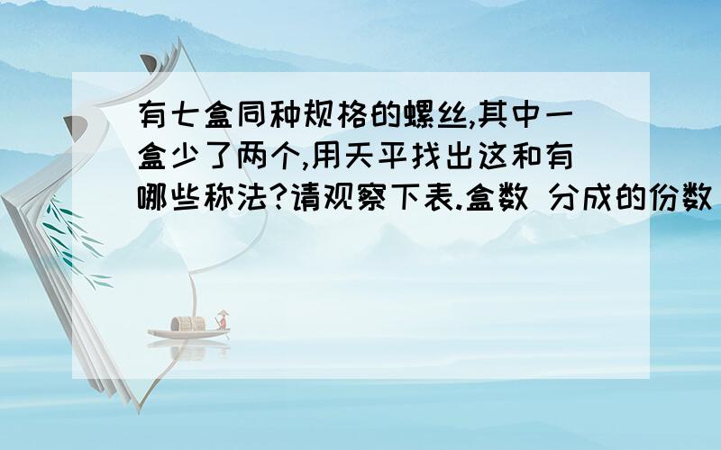 有七盒同种规格的螺丝,其中一盒少了两个,用天平找出这和有哪些称法?请观察下表.盒数 分成的份数 称的有七盒同种规格的螺丝,其中一盒少了两个,用天平找出这和有哪些称法?请观察下表.盒