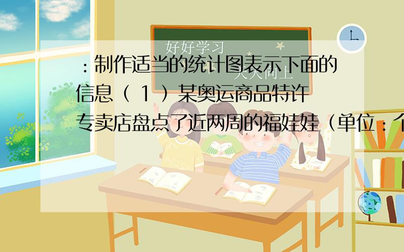 ：制作适当的统计图表示下面的信息（ 1 ）某奥运商品特许专卖店盘点了近两周的福娃娃（单位：个）销售情况如下：品种 贝贝 京京 欢欢 迎迎 妮妮 销售量 84 68 104 64 80（2）这个店近两周