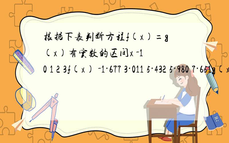 根据下表判断方程f(x)=g(x)有实数的区间x -1 0 1 2 3f(x) -1·677 3·011 5·432 5·980 7·651g(x) -0·530 3·451 4·890 5·241 6·892（这是表格）A．（－1,0） B．（0,1） C．（1,2） D（2,3）