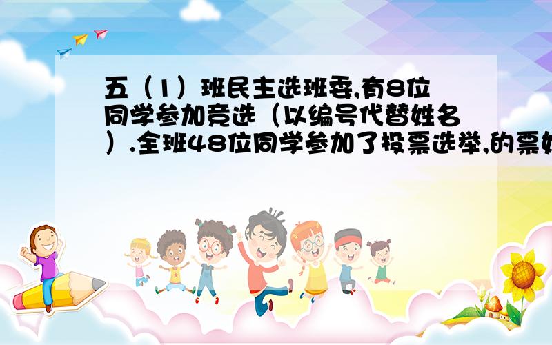 五（1）班民主选班委,有8位同学参加竞选（以编号代替姓名）.全班48位同学参加了投票选举,的票如下：编号 1 2 3 4 5 6 7 8 票数 39 23 43 18 41 46 18 42（1）得票最多的是（ ）号同学,（2）得票数过