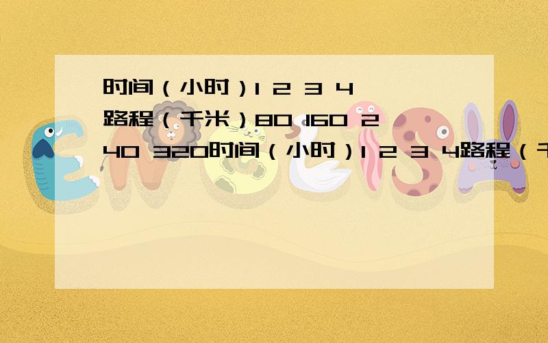 时间（小时）1 2 3 4 路程（千米）80 160 240 320时间（小时）1 2 3 4路程（千米）80 160 240 320 圆的半径（米） 1 2 3 4 圆的面积（平方米）3.14 12.56 28.26 50.24 1.表中的两种连是否相关联?2.写出两种两