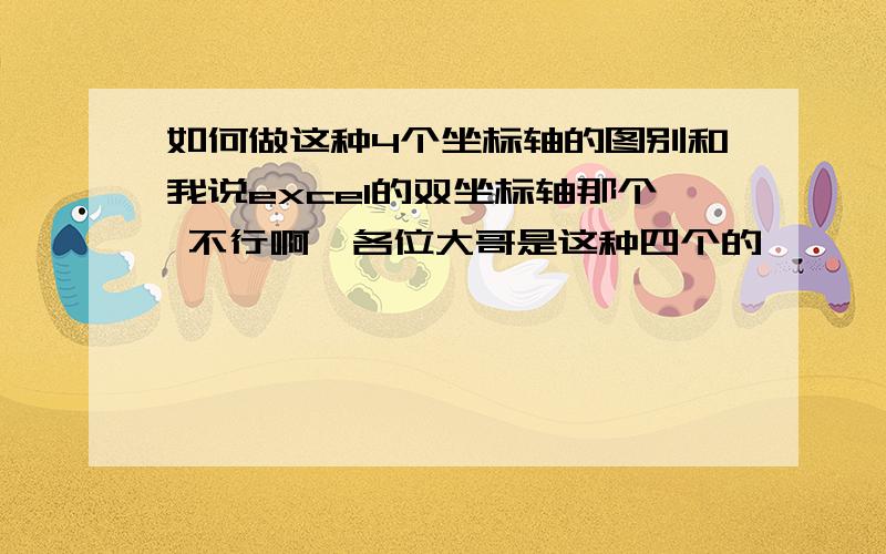 如何做这种4个坐标轴的图别和我说excel的双坐标轴那个 不行啊  各位大哥是这种四个的