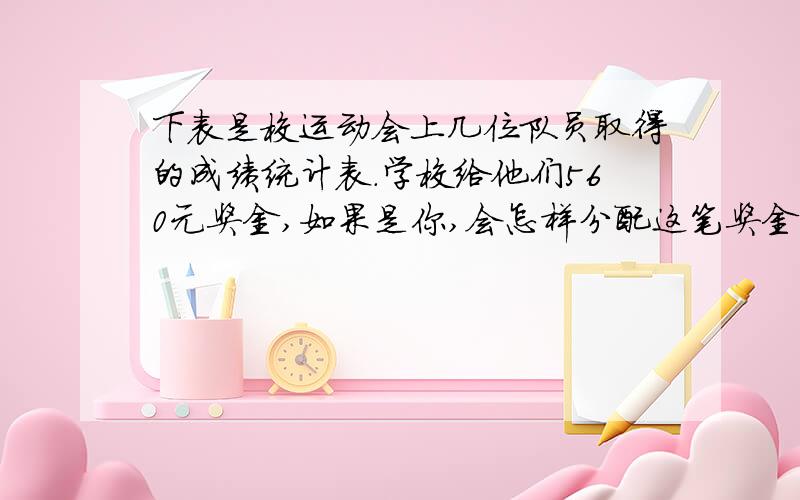 下表是校运动会上几位队员取得的成绩统计表.学校给他们560元奖金,如果是你,会怎样分配这笔奖金?比赛项目数 得分 备注小嘉 2 14 每人小强 2 14 每天 小爽 2 12 都在小芳 1 0 练习