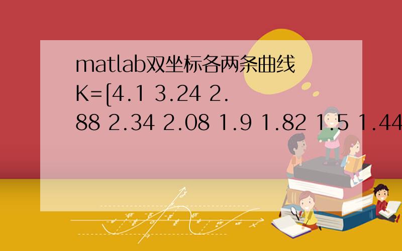 matlab双坐标各两条曲线K=[4.1 3.24 2.88 2.34 2.08 1.9 1.82 1.5 1.44...1.12 1.05 1.02 0.95 0.92 0.83 0.72 0.66 0.54];II=[0 0.1 0.2 0.3 0.36 0.4 0.42 0.48 0.5...0.57 0.6 0.7 0.78 0.8 0.9 1.0 1.05 1.1];YY=[31.6 32.3 33.4 35.1 36.2 37.2 37.5 39.0