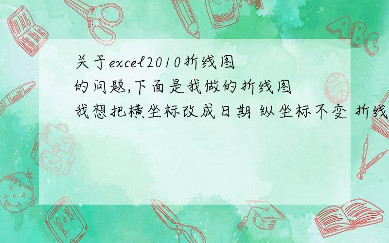 关于excel2010折线图的问题,下面是我做的折线图 我想把横坐标改成日期 纵坐标不变 折线改成A,B,C折线