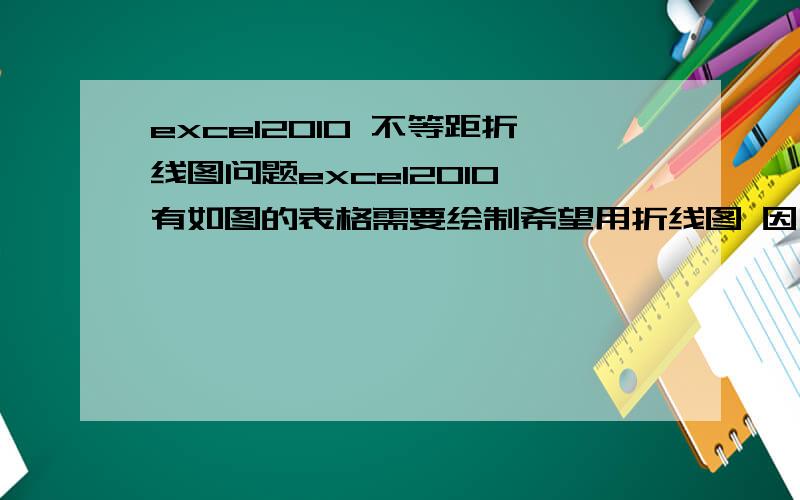 excel2010 不等距折线图问题excel2010 有如图的表格需要绘制希望用折线图 因为散点图的拟合结果有一定差别 而且无法在特定点（如0.05、0.707标注横坐标）而用折线图横坐标又会等间距绘制,而