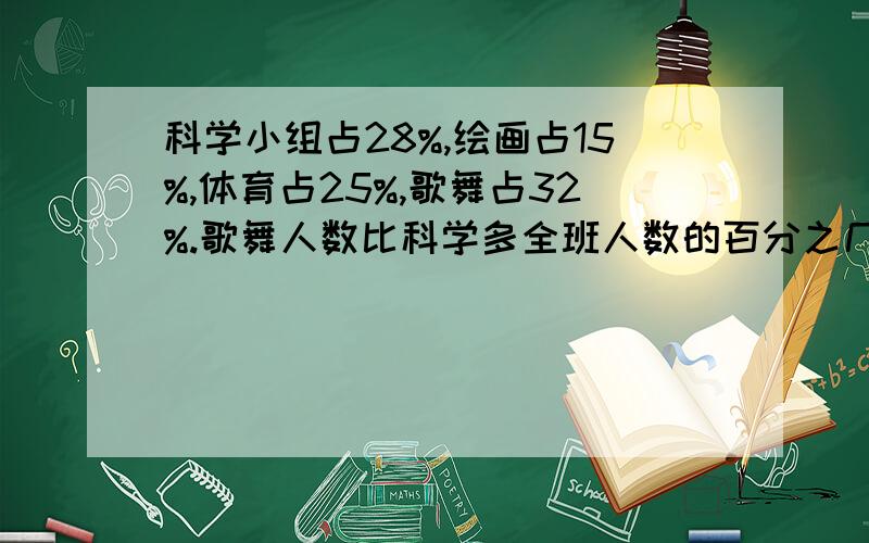 科学小组占28%,绘画占15%,体育占25%,歌舞占32%.歌舞人数比科学多全班人数的百分之几?歌舞兴趣小组的人数比科学兴趣小组的人数多全班人数的百分之几？