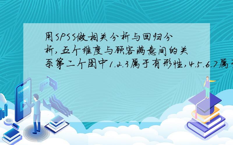 用SPSS做相关分析与回归分析,五个维度与顾客满意间的关系第二个图中1.2.3属于有形性,4.5.6.7属于可靠性8.9.10属于响应性,11.12.13保证性,14.15.16属于移情性,17是顾客满意