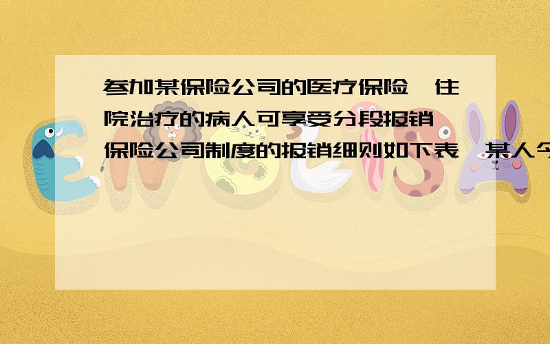 参加某保险公司的医疗保险,住院治疗的病人可享受分段报销,保险公司制度的报销细则如下表,某人今年住院治疗后得到保险公司报销的金额是1260元,那么此人的实际医疗费是（ ）.住院医疗费