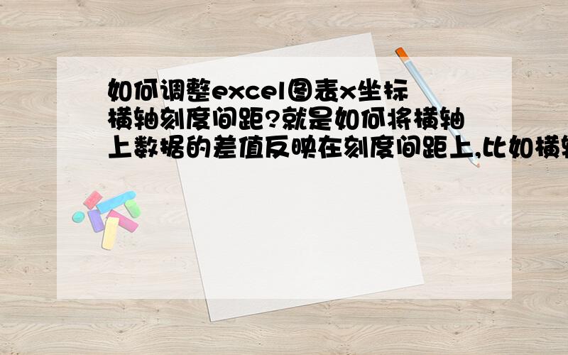 如何调整excel图表x坐标横轴刻度间距?就是如何将横轴上数据的差值反映在刻度间距上,比如横轴数据是0、1、3、6、10、20、22.怎么让这些数据在横轴上不是等间距的分布,而是随着相邻数据差