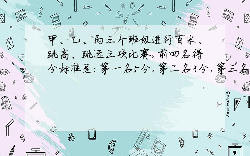 甲、乙、丙三个班级进行百米、跳高、跳远三项比赛,前四名得分标准是：第一名5分,第二名3分,第三名2分,第四名1分.规定每个比赛项目的前四名都各取1人,比赛最后结果是甲班得名次的人数