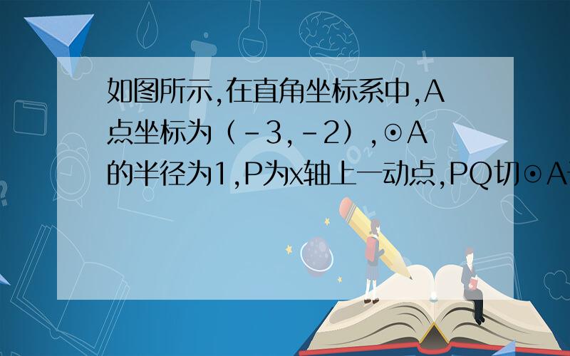 如图所示,在直角坐标系中,A点坐标为（-3,-2）,⊙A的半径为1,P为x轴上一动点,PQ切⊙A于点Q,则当PQ最