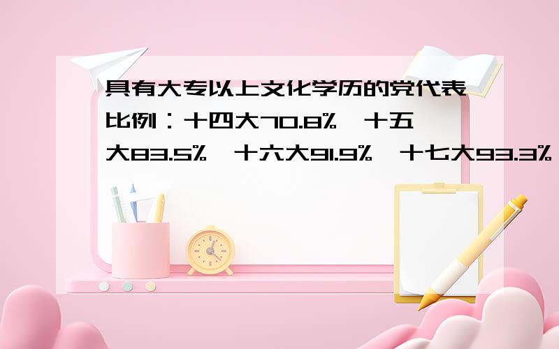 具有大专以上文化学历的党代表比例：十四大70.8%,十五大83.5%,十六大91.9%,十七大93.3%,这说明什么