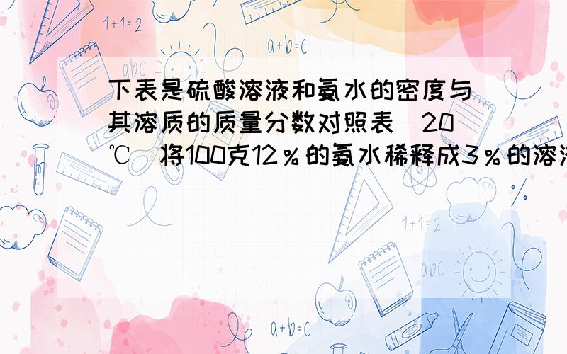 下表是硫酸溶液和氨水的密度与其溶质的质量分数对照表（20℃）将100克12％的氨水稀释成3％的溶液,需要加多少水?配制100克12％的硫酸溶液,需要24％的硫酸溶液多少克?即需取多少毫升24％的