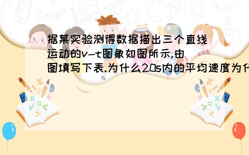 据某实验测得数据描出三个直线运动的v-t图象如图所示,由图填写下表.为什么20s内的平均速度为什么是10m/s^2,怎么求出来的?