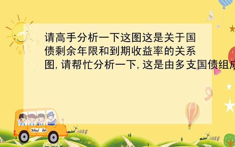 请高手分析一下这图这是关于国债剩余年限和到期收益率的关系图,请帮忙分析一下,这是由多支国债组成的图