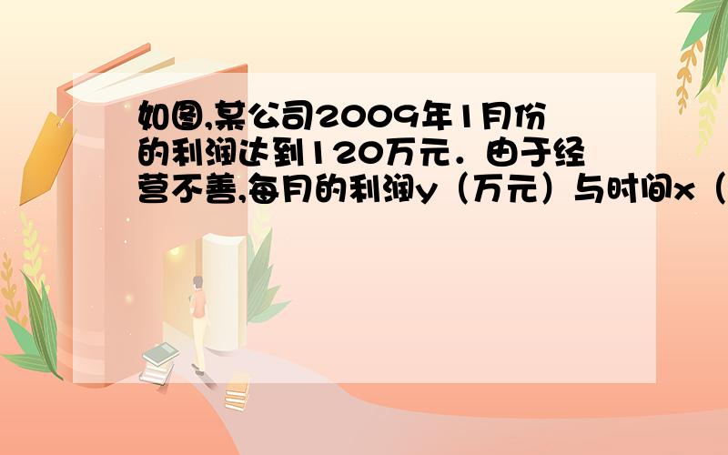 如图,某公司2009年1月份的利润达到120万元．由于经营不善,每月的利润y（万元）与时间x（月份）成反比例