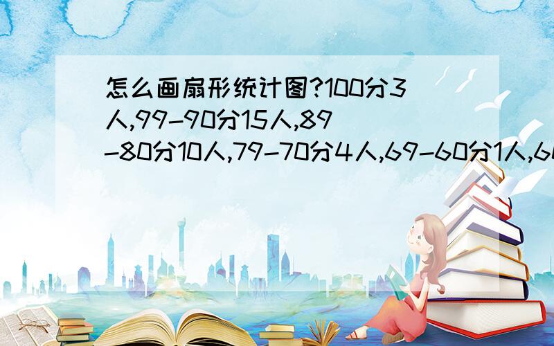 怎么画扇形统计图?100分3人,99-90分15人,89-80分10人,79-70分4人,69-60分1人,60分以下1人,画一个扇形统计图,请算出他们在扇形统计图上的度数!