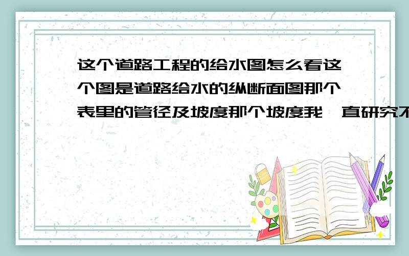 这个道路工程的给水图怎么看这个图是道路给水的纵断面图那个表里的管径及坡度那个坡度我一直研究不出来,百分比又不像