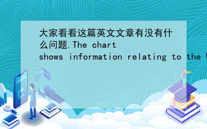 大家看看这篇英文文章有没有什么问题.The chart shows information relating to the Western Australia’s net migration which includes the aggregate of overseas and interstate .All the numbers from the periods 1981 to 1996 are given by th